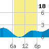 Shell Point tide chart for Tuesday, November 18, 2025
