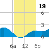 Shell Point tide chart for Wednesday, November 19, 2025