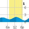 Shell Point tide chart for Saturday, November 1, 2025