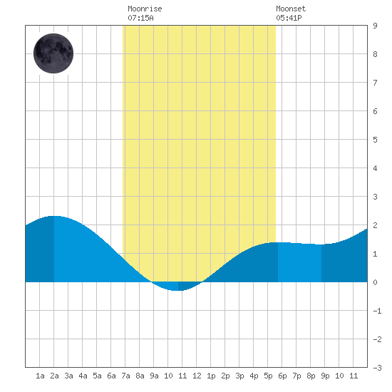 Shell Point tide chart for Thursday, November 20, 2025