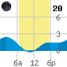 Shell Point tide chart for Thursday, November 20, 2025