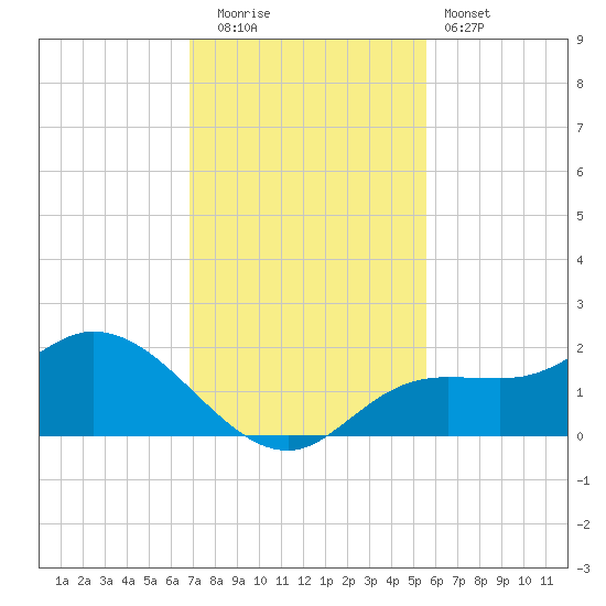 Shell Point tide chart for Friday, November 21, 2025
