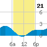 Shell Point tide chart for Friday, November 21, 2025