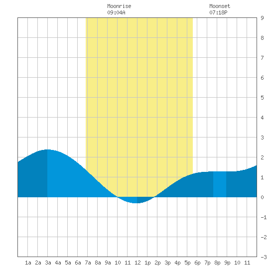 Shell Point tide chart for Saturday, November 22, 2025