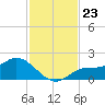 Shell Point tide chart for Sunday, November 23, 2025