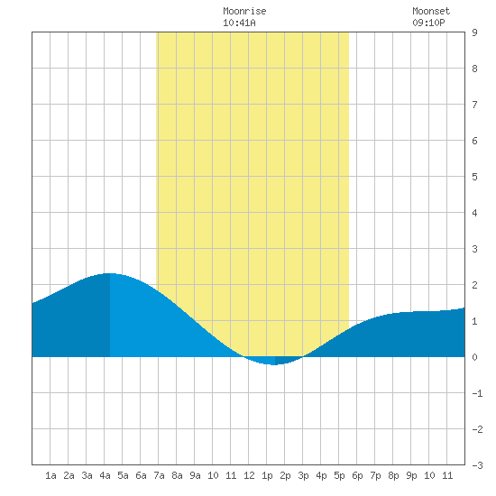 Shell Point tide chart for Monday, November 24, 2025