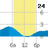 Shell Point tide chart for Monday, November 24, 2025