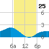 Shell Point tide chart for Tuesday, November 25, 2025