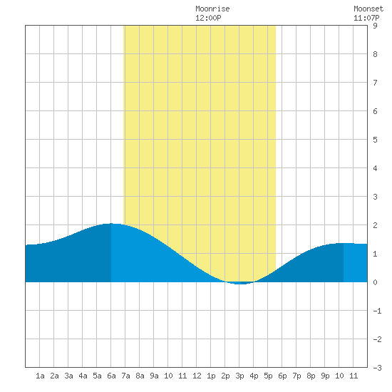 Shell Point tide chart for Wednesday, November 26, 2025