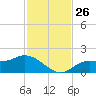 Shell Point tide chart for Wednesday, November 26, 2025