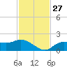 Shell Point tide chart for Thursday, November 27, 2025