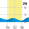 Shell Point tide chart for Saturday, November 29, 2025