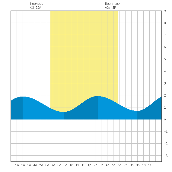 Shell Point tide chart for Sunday, November 2, 2025