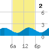 Shell Point tide chart for Sunday, November 2, 2025