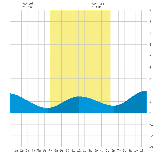 Shell Point tide chart for Sunday, November 30, 2025