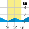Shell Point tide chart for Sunday, November 30, 2025