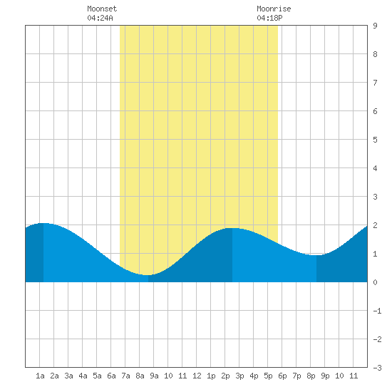 Shell Point tide chart for Monday, November 3, 2025