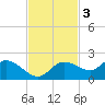 Shell Point tide chart for Monday, November 3, 2025