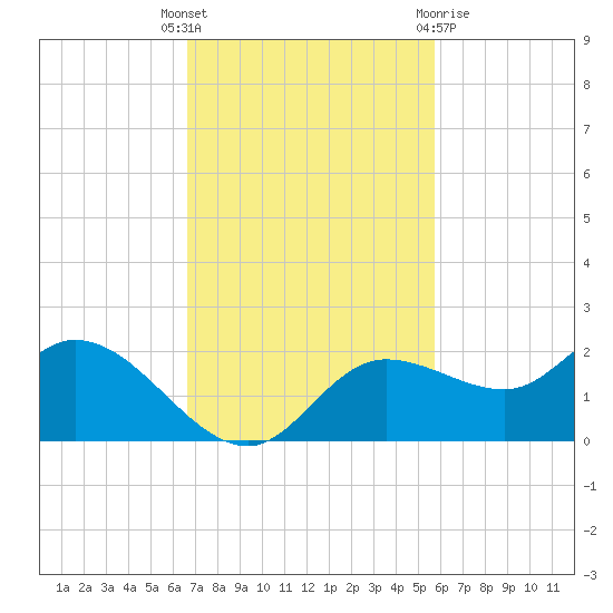 Shell Point tide chart for Tuesday, November 4, 2025