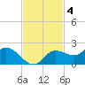 Shell Point tide chart for Tuesday, November 4, 2025