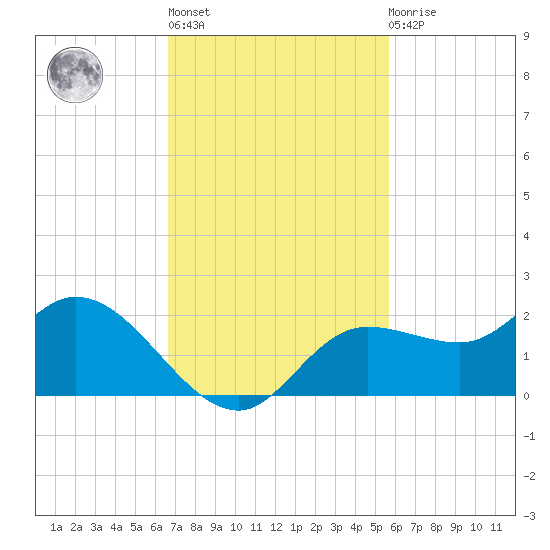 Shell Point tide chart for Wednesday, November 5, 2025