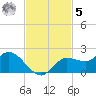 Shell Point tide chart for Wednesday, November 5, 2025