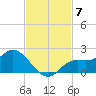 Shell Point tide chart for Friday, November 7, 2025
