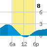 Shell Point tide chart for Saturday, November 8, 2025