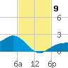 Shell Point tide chart for Sunday, November 9, 2025