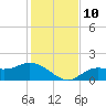 Shell Point tide chart for Wednesday, December 10, 2025
