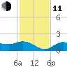 Shell Point tide chart for Thursday, December 11, 2025
