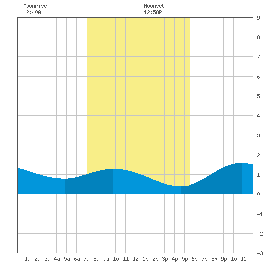 Shell Point tide chart for Friday, December 12, 2025