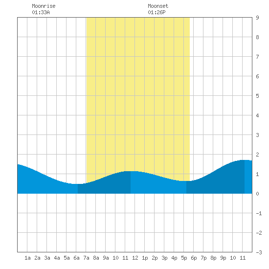 Shell Point tide chart for Saturday, December 13, 2025