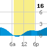 Shell Point tide chart for Tuesday, December 16, 2025