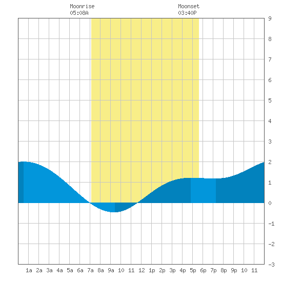 Shell Point tide chart for Wednesday, December 17, 2025