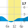 Shell Point tide chart for Wednesday, December 17, 2025