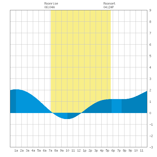 Shell Point tide chart for Thursday, December 18, 2025