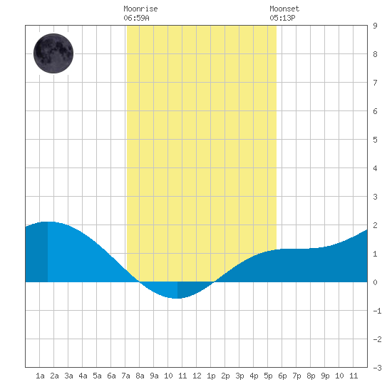 Shell Point tide chart for Friday, December 19, 2025