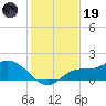 Shell Point tide chart for Friday, December 19, 2025
