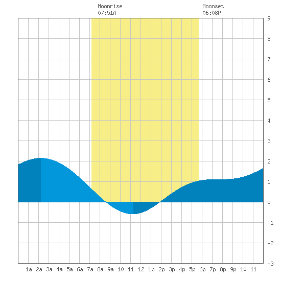 Shell Point tide chart for Saturday, December 20, 2025