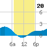 Shell Point tide chart for Saturday, December 20, 2025