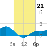 Shell Point tide chart for Sunday, December 21, 2025