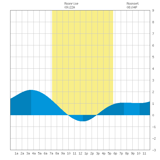 Shell Point tide chart for Monday, December 22, 2025
