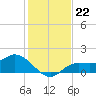 Shell Point tide chart for Monday, December 22, 2025