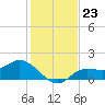 Shell Point tide chart for Tuesday, December 23, 2025
