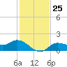 Shell Point tide chart for Thursday, December 25, 2025