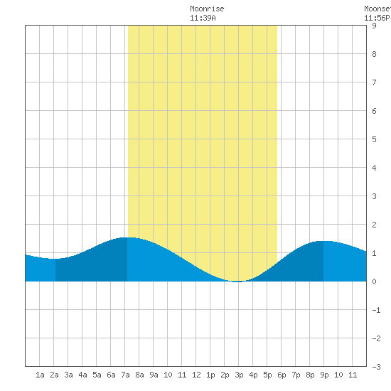 Shell Point tide chart for Friday, December 26, 2025