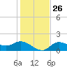 Shell Point tide chart for Friday, December 26, 2025