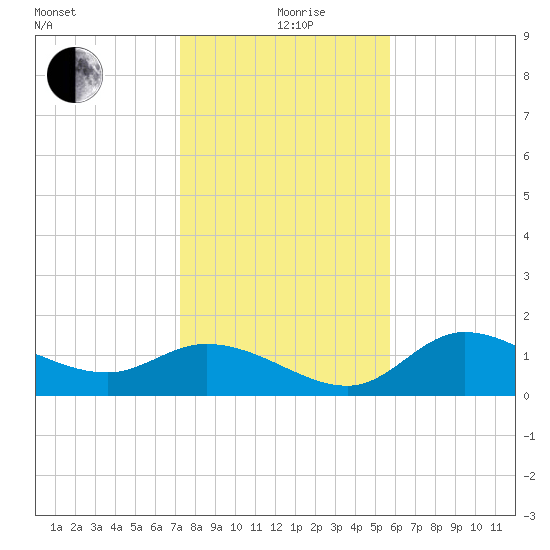Shell Point tide chart for Saturday, December 27, 2025