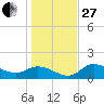 Shell Point tide chart for Saturday, December 27, 2025